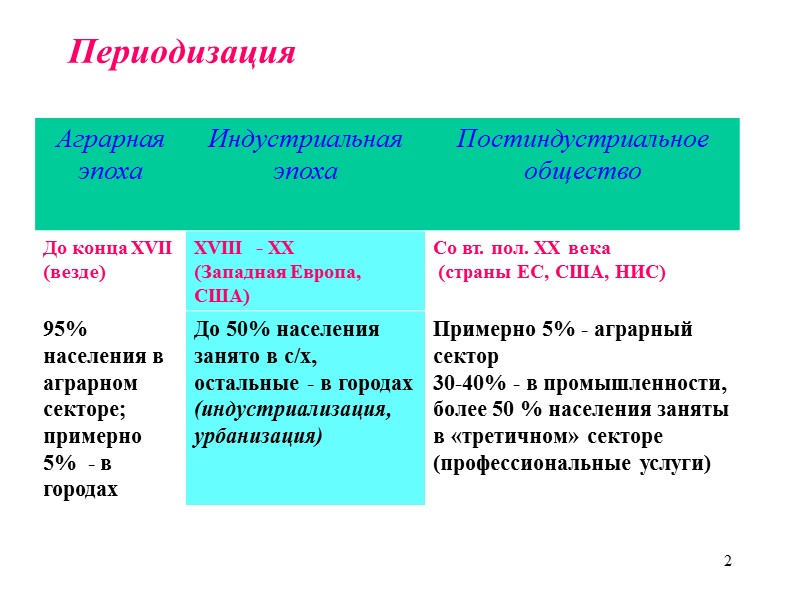 2 Периодизация _______________________________